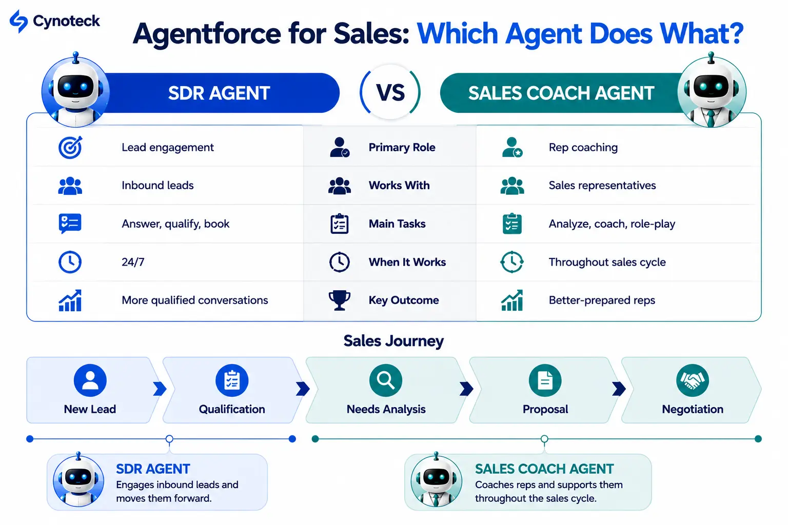 Agentforce for Sales role